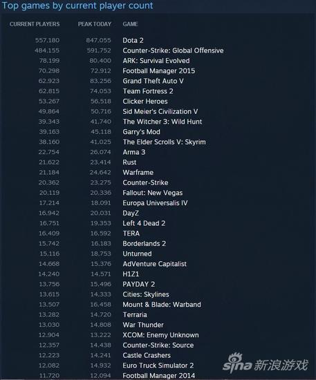 STEAM在线人数破千万 《CS:GO》屈居第二_