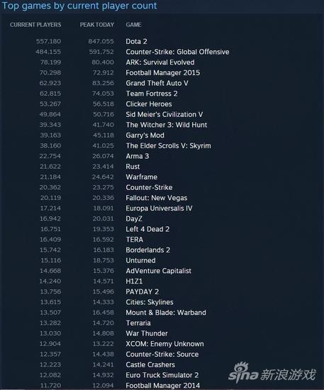 STEAM在线人数破千万