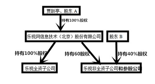 图2：乐视系简易结构图