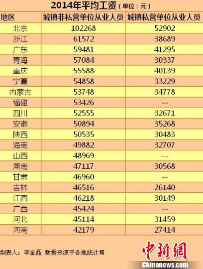 20省份2014年平均工资。