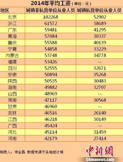 20省份2014年平均工资。
