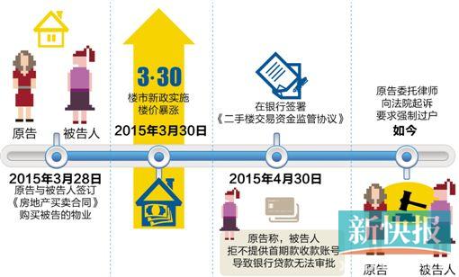 楼价上涨卖家毁约 买家法院起诉要求强制过户