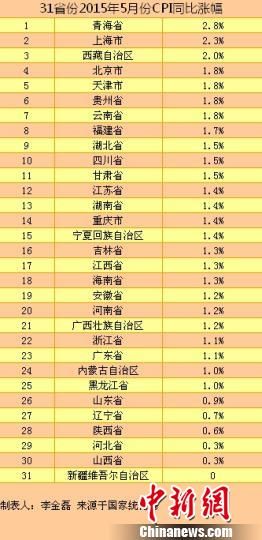 31省区市5月CPI涨幅。
