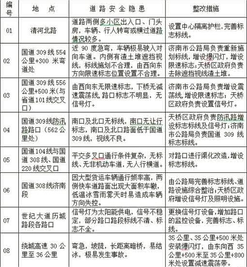 2015年济南市市级道路交通危险路段一览表