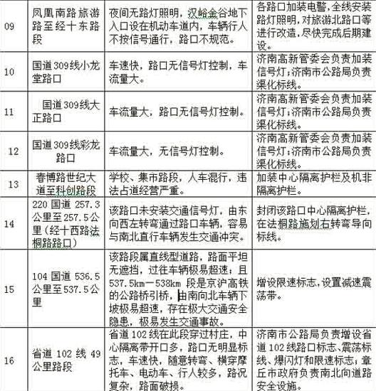 2015年济南市市级道路交通危险路段一览表