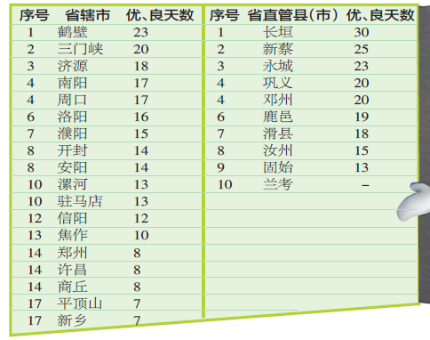 河南5月空气质量排名出炉