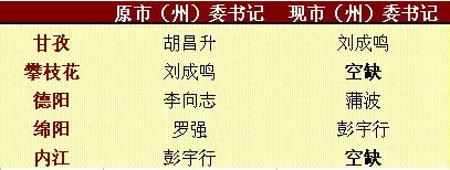 四川多地人事变动