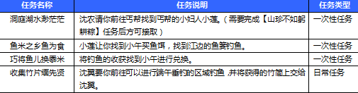 端午垂钓需要消耗【蚯蚓】等鱼饵，在丐帮的小午处可以购买到，购买鱼饵后放入到【端午鱼篓】中便可开始垂钓，垂钓可能得到各种鱼类或者神秘的物品奖励，还有可能会触发特殊事件，触发时会在身边出现三只小鳄鱼（仅自己可见）并且会获得成就奖励，在倒计时内分别与之对话喂食小杂鱼或鱼饼可以避免被鳄鱼咬伤。