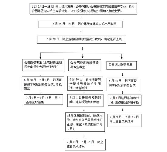 河南省2015年公安院校和公安现役院校招生流程图