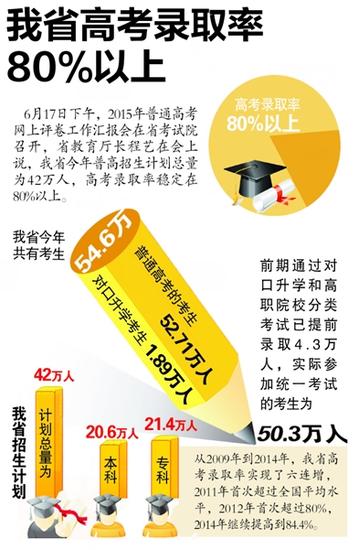 安徽省今年高招42万人 高考录取率80%以上