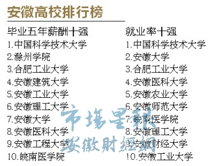 安徽高校排行榜:中国科大、滁州学院毕业薪酬