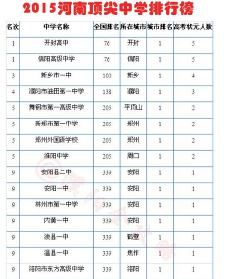 2015中国顶尖中学排行榜100强
