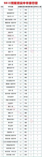 2015河南中学排行榜 开封高中信阳高级中学排第一