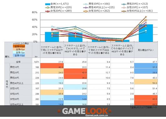 日本地区手游用户浏览攻略网站的方式