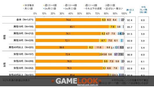日本地区手游用户游戏频率