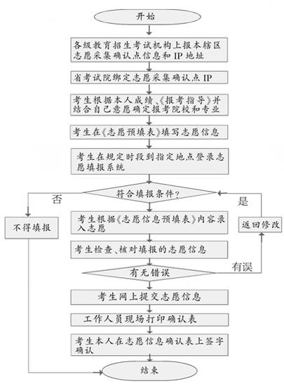 高考志愿网上填报操作流程发布 本人须当场签