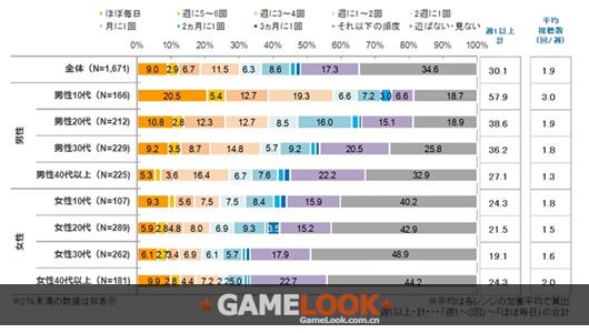 日本地区手游用户看游戏视频的频率