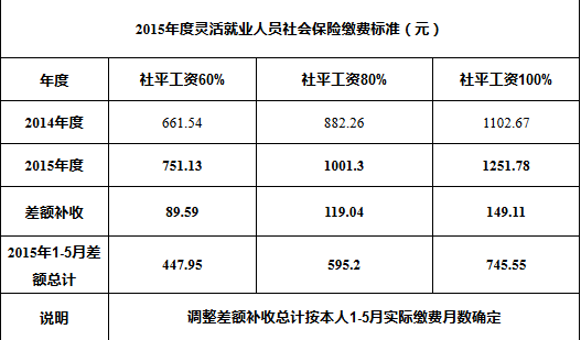 青岛2015年社会保险缴费基数即将调整 需补缴