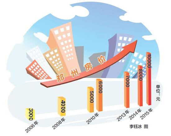 郑州房价首次突破10000元 再创历史新高(图)