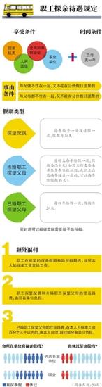 34年前出台,仅部分单位能享受探亲待遇,假期最长45天;目前仅在少数单位落实,多数人称不敢休