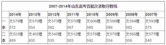2007-2014年山东高考各批次录取分数线