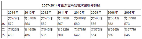 2007-2014年山东高考各批次录取分数线