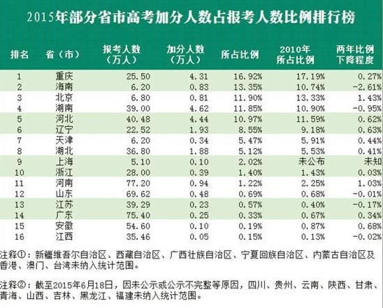 加分人数占报考人数比例田荣娟、江山、卢义杰制图