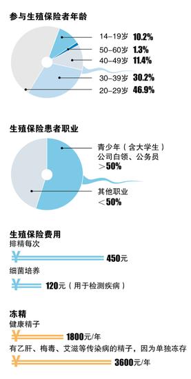 　　从年龄上看，该院生殖保险患者主要集中在14-40岁之间，目前年龄最小的冻精时仅为15岁，最大一位为60岁。青少年（含大学生）、公司白领、公务员办理生殖保险最多，超过总人数一半。这类群体文化程度较高、经济能力强、对新鲜事物接受能力强。　　制图/王斌