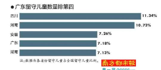 留守儿童数量