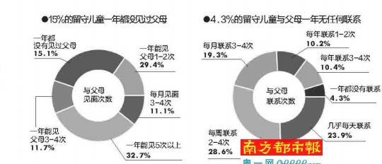 与父母联络情况