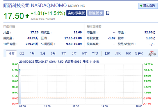 陌陌今日开盘大涨11.54%报17.50美元