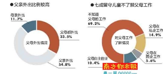 与父母联络情况