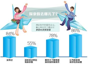 探亲假最长45天 你休过吗?