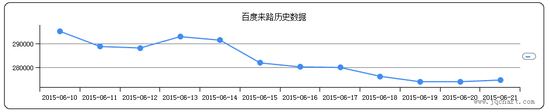 战旗TV通过百度搜索带来的用户每日达28万左右