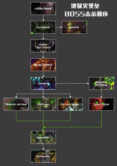 6.2地狱火堡垒 BOSS难度和击杀顺序解析