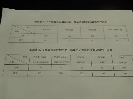 安徽高考录取分数线上午公布 文科一本597理科