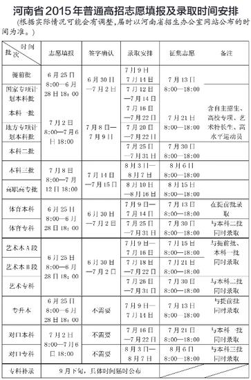 河南省2015年普通高招志愿填报及录取时间安排
