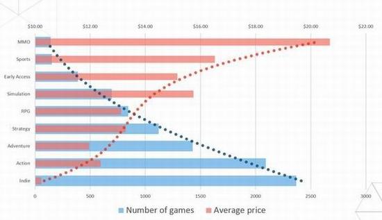 蓝色代表游戏数量，红色代表售价