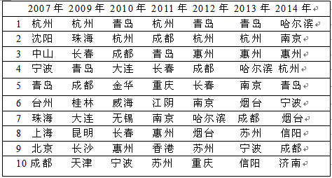 2015城市分类优势排行榜