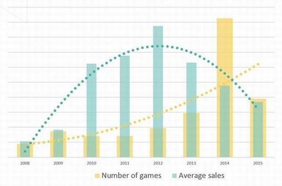 黄色代表游戏数量，绿色代表平均销量