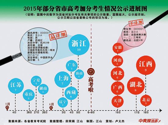 各地高考加分考生公示透视