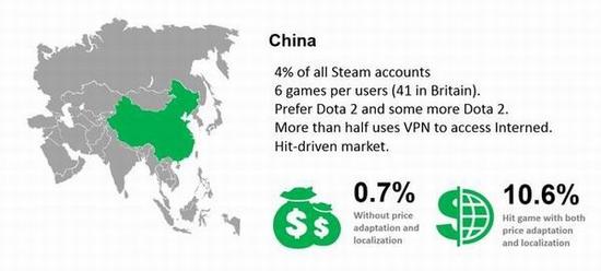 中国每个用户平均6款游戏，正版用户大多喜欢MOBA类游戏