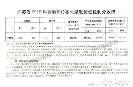 2015江苏高考理科分数线- 南京本地宝