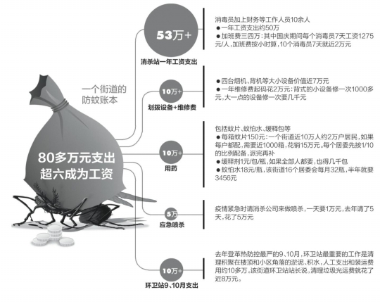 灭蚊支出