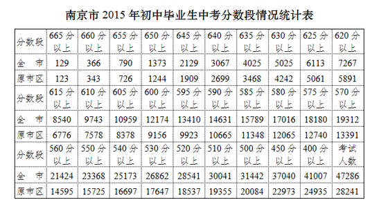 2015年南京市中考成绩及分数段揭晓