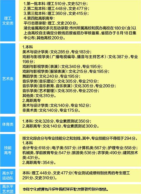 各批次录取控制线