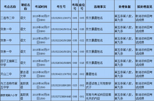 内蒙古5名高考生作文写自己姓名被认定违规