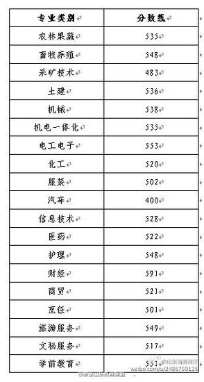 春季高考各类别本科分数线