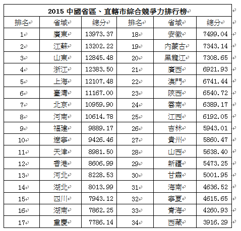 中国城市竞争力排行榜 辽宁排名第十超香港