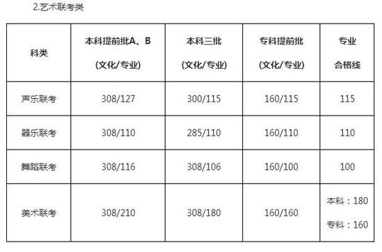 2015全国高考分数线:河北一本文科548分理科